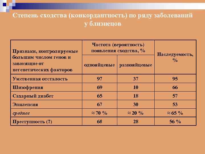 Степень сходства (конкордантность) по ряду заболеваний у близнецов Признаки, контролируемые большим числом генов и