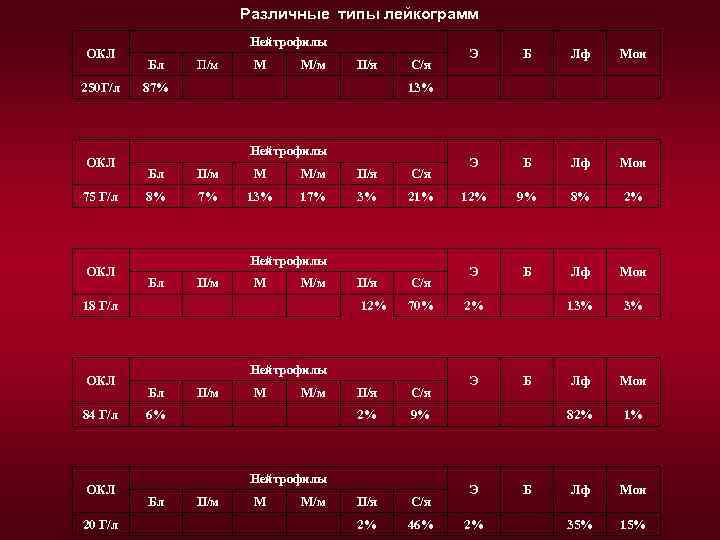 Различные типы лейкограмм ОКЛ 250 Г/л ОКЛ 75 Г/л ОКЛ 18 Г/л ОКЛ 84