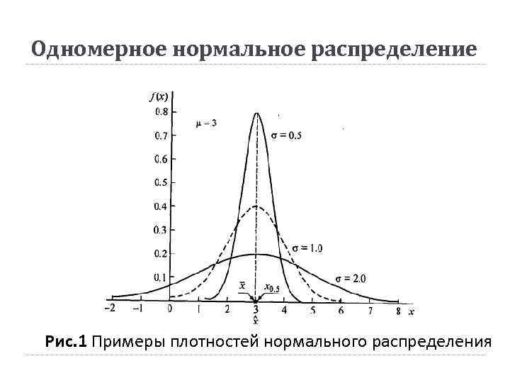 Одномерное нормальное распределение Рис. 1 Примеры плотностей нормального распределения 
