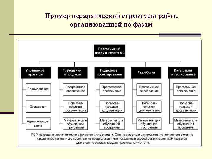 Создать иерархическую структуру работ проекта