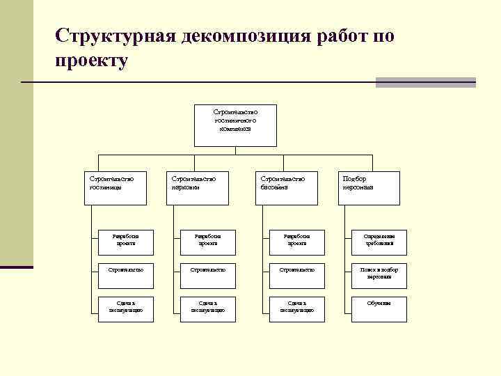 Структурная декомпозиция работ позволяет связать работы проекта с их исполнителями