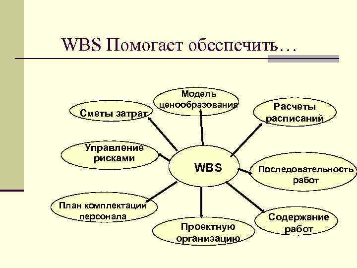 WBS Помогает обеспечить… Сметы затрат Управление рисками План комплектации персонала Модель ценообразования WBS Проектную