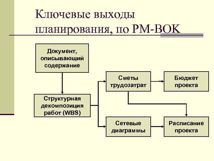 Ключевые выходы планирования, по PM-BOK Документ, описывающий содержание Сметы трудозатрат Бюджет проекта Сетевые диаграммы