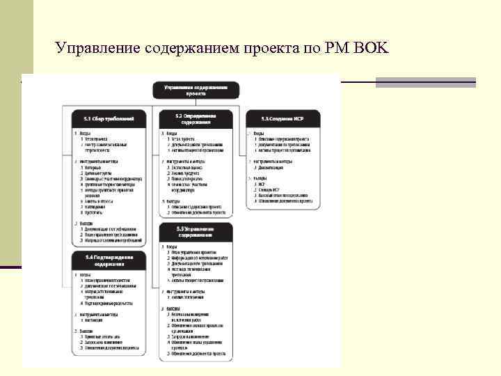 Управление содержанием проекта по PM BOK 