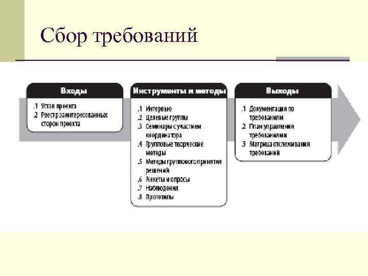 Сбор требований 
