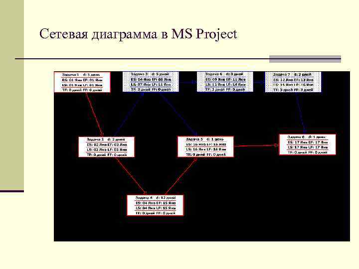 Сетевая диаграмма в MS Project 