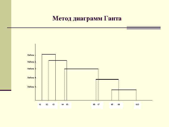 Метод диаграмм Ганта Работа 1 Работа 2 Работа 3 Работа 4 Работа 5 t