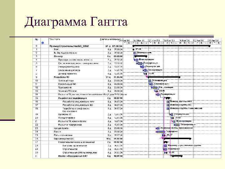 Диаграмма Гантта 