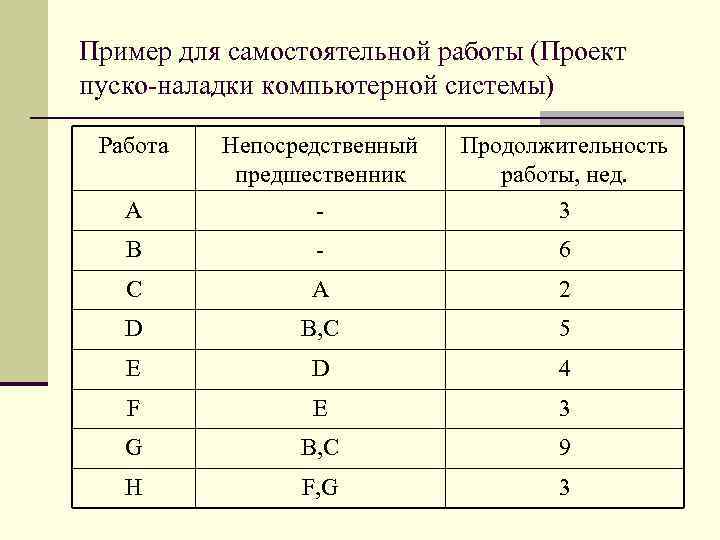 Пример для самостоятельной работы (Проект пуско-наладки компьютерной системы) Работа Непосредственный предшественник Продолжительность работы, нед.