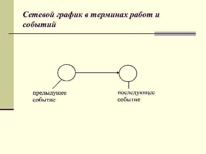 Сетевой график в терминах работ и событий 