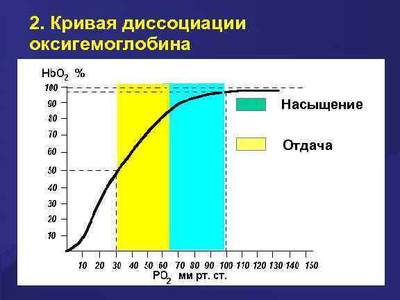 2. Кривая диссоциации оксигемоглобина Насыщение Отдача 