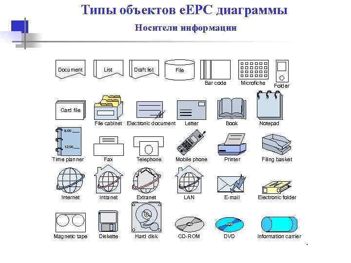 Типы объектов e. EPC диаграммы Носители информации Document List Draft list File Bar code