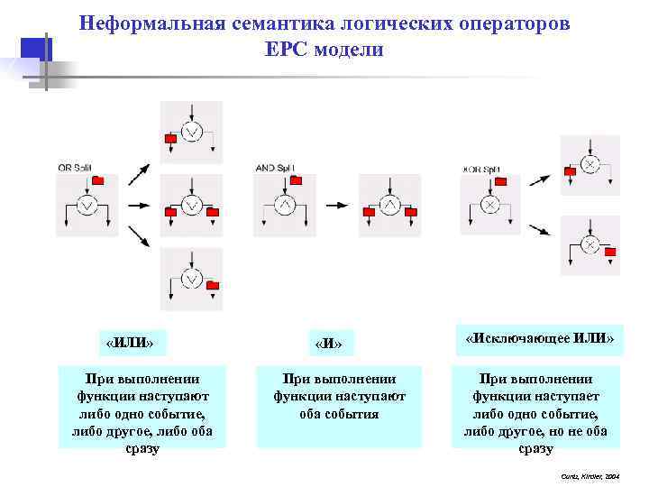 Неформальная семантика логических операторов EPC модели «ИЛИ» При выполнении функции наступают либо одно событие,