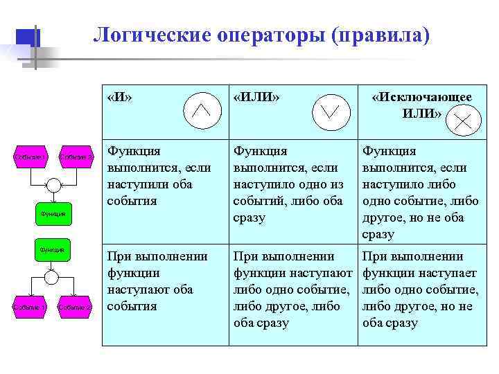 Какие диаграммы используются на этапе описания логической модели ис