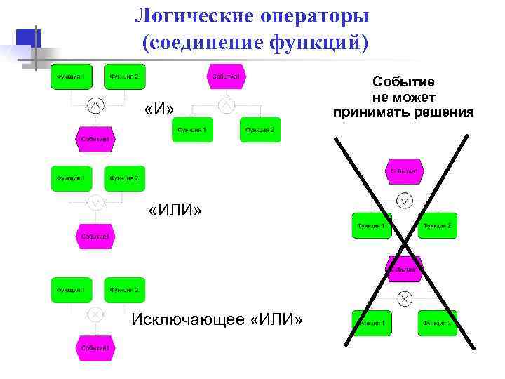 Логические этапы