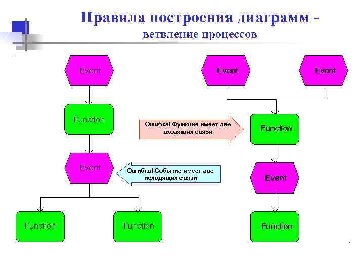 События процессы участники. Правила построения диаграмм. Правило построения диаграммы. Порядок построения диаграммы. Порядок построения графиков.