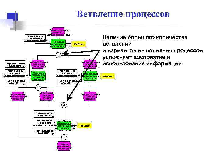 Декомпактизация Цепочки диаграмма. Иерархия процессов.