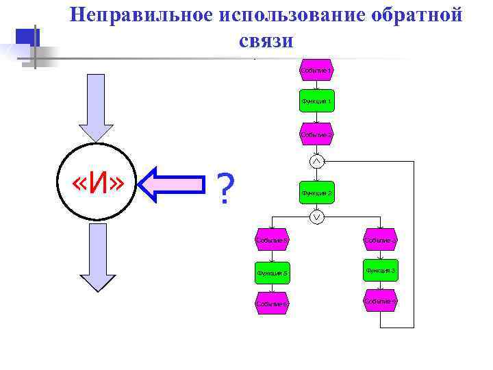 Неправильное использование обратной связи Событие 1 Функция 1 Событие 2 «И» ? Функция 2