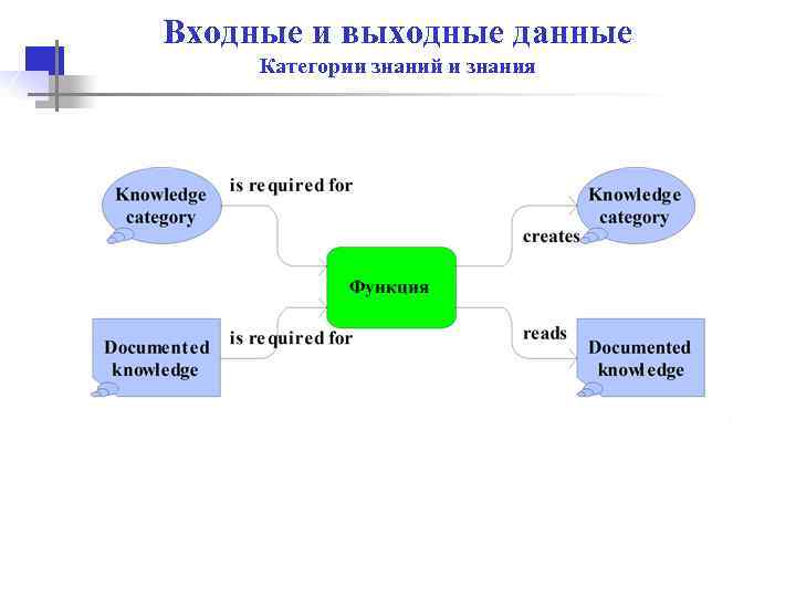 Входные и выходные данные Категории знаний и знания 