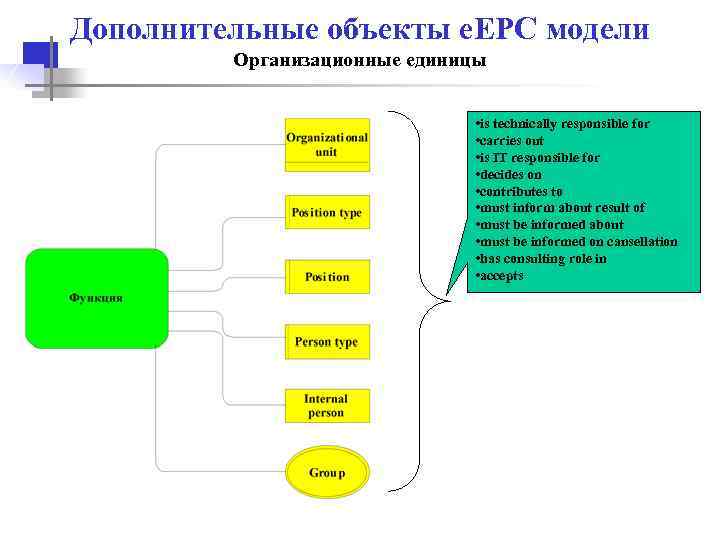 Дополнительные объекты e. EPC модели Организационные единицы • is technically responsible for • carries