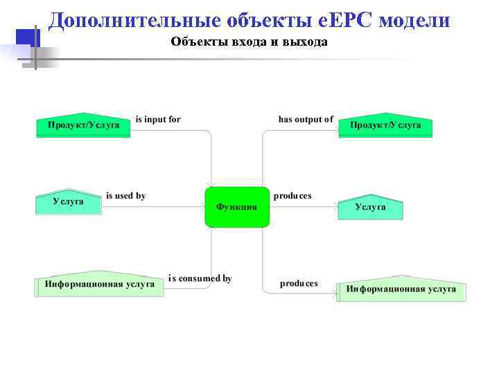 Дополнительные объекты e. EPC модели Объекты входа и выхода 