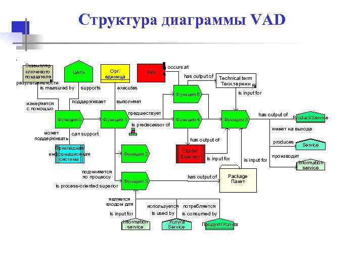 Диаграмма структуры организации