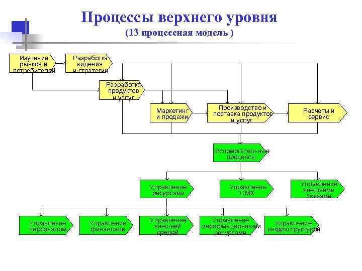 Схема разработки видения