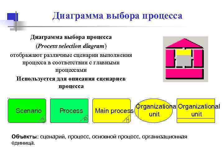 Процесс выбора. Диаграмма выбора процесса. Диаграмма выбора процесса (process selection diagram),. Сценарий процесса. Диаграмма избирательного права.