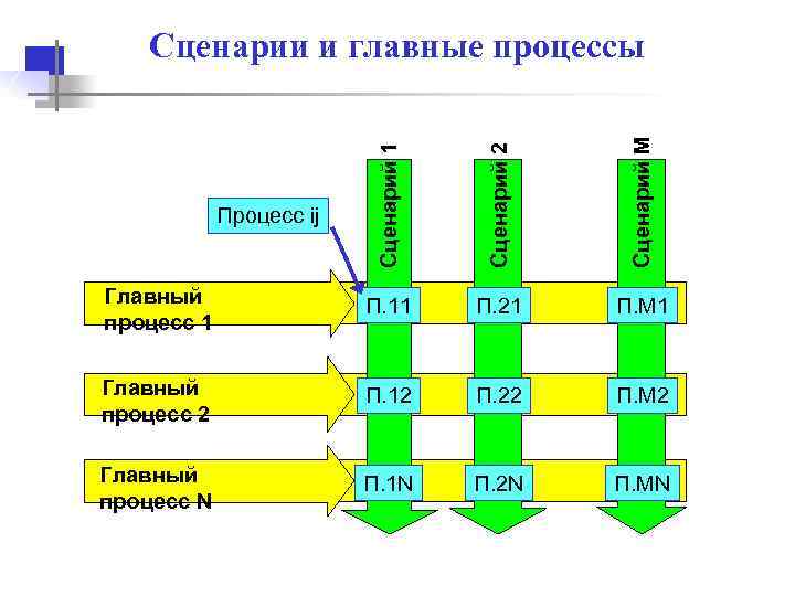 Сценарий 1 Сценарий 2 Сценарий M Сценарии и главные процессы Главный процесс 1 П.