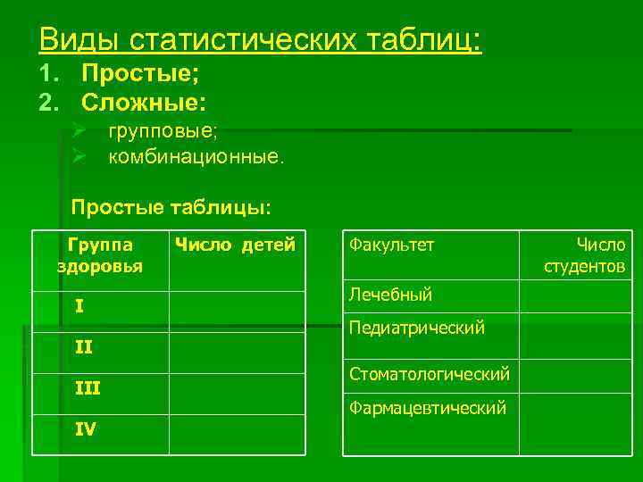 Виды статистических таблиц: 1. Простые; 2. Сложные: Ø групповые; Ø комбинационные. Простые таблицы: Группа