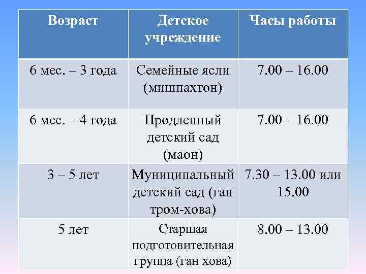 Возраст Детское учреждение Часы работы 6 мес. – 3 года Семейные ясли (мишпахтон) 7.