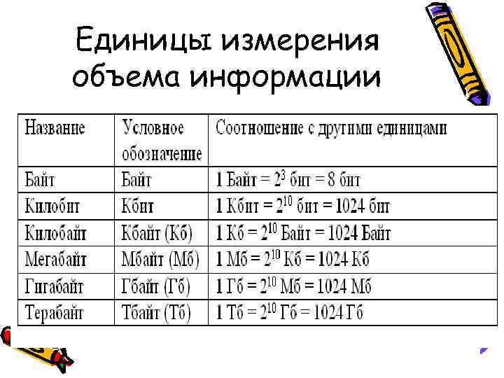 Единицы измерения объема информации 
