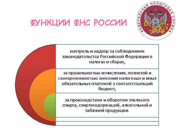 ФУНКЦИИ ФНС РОССИИ контроль и надзор за соблюдением законодательства Российской Федерации о налогах и