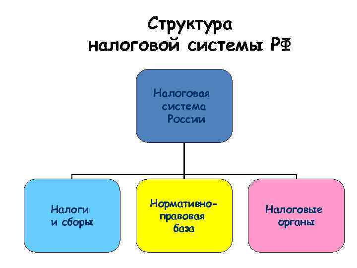 Структура налоговой системы РФ Налоговая система России Налоги и сборы Нормативноправовая база Налоговые органы