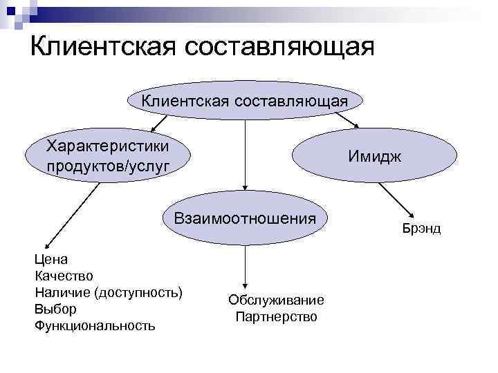 Клиентская составляющая Характеристики продуктов/услуг Имидж Взаимоотношения Цена Качество Наличие (доступность) Выбор Функциональность Обслуживание Партнерство