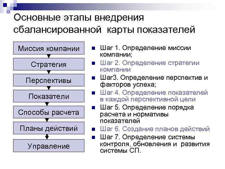 Карта сбалансированных показателей традиционно формируется по следующим направлениям