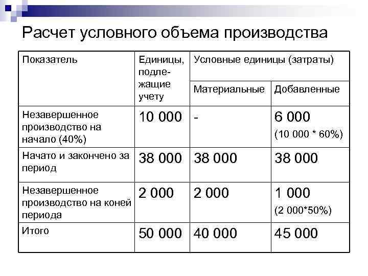 Расчет условного объема производства Показатель Единицы, Условные единицы (затраты) подлежащие Материальные Добавленные учету Незавершенное