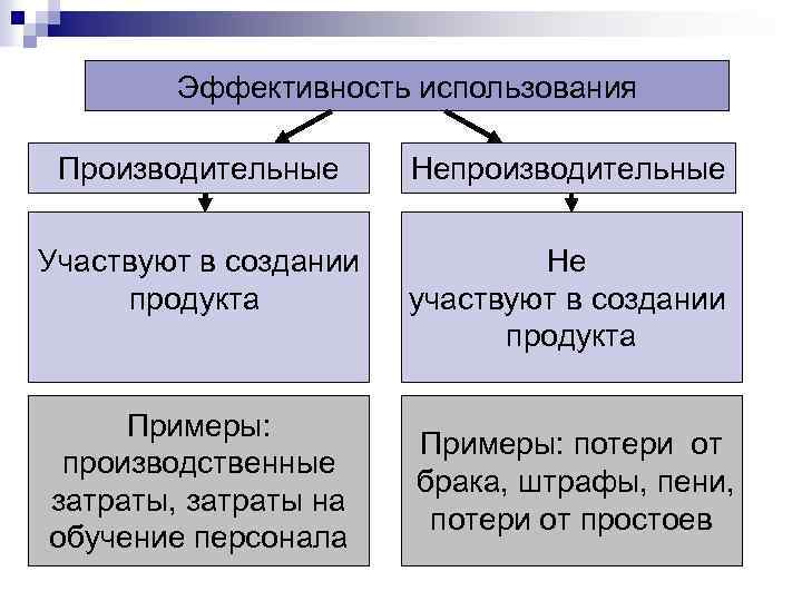 Эффективность использования Производительные Непроизводительные Участвуют в создании продукта Не участвуют в создании продукта Примеры: