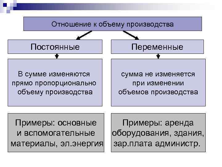 Отношение к объему производства Постоянные Переменные В сумме изменяются прямо пропорционально объему производства сумма
