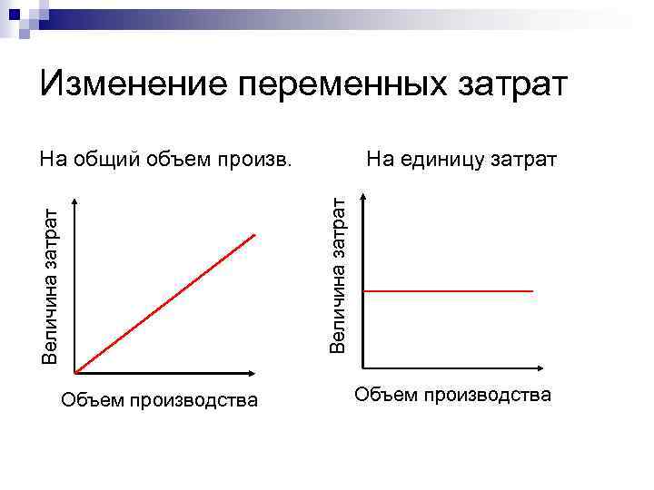 Изменение переменных затрат На единицу затрат Величина затрат На общий объем произв. Объем производства