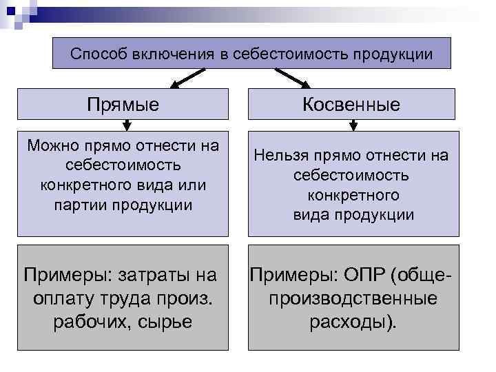 Способ включения в себестоимость продукции Прямые Можно прямо отнести на себестоимость конкретного вида или