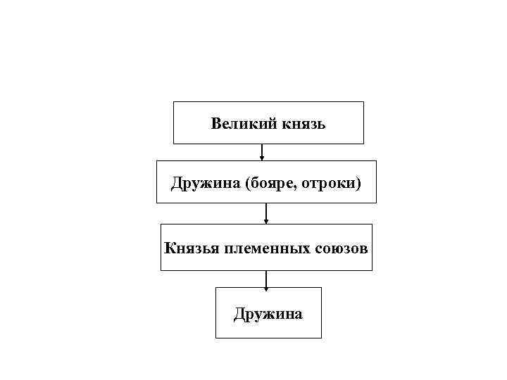 Великий князь Дружина (бояре, отроки) Князья племенных союзов Дружина 