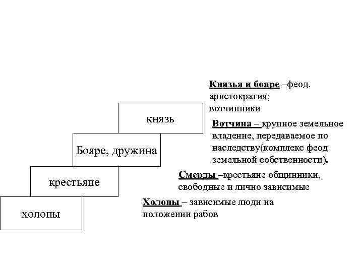 князь Бояре, крестьяне холопы Князья и бояре –феод. аристократия; вотчинники Вотчина – крупное земельное