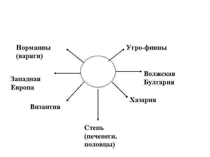 Норманны (варяги) Угро-финны Волжская Булгария Западная Европа Хазария Византия Степь (печенеги, половцы) 