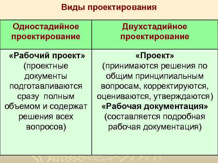 Виды проектирования Одностадийное проектирование Двухстадийное проектирование «Рабочий проект» «Проект» (проектные (принимаются решения по документы