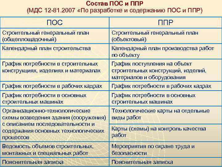 Состав ПОС и ППР (МДС 12 -81. 2007 «По разработке и содержанию ПОС и
