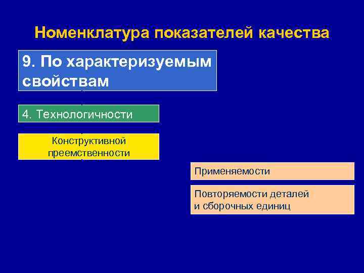 Номенклатура показателей качества 9. По характеризуемым свойствам 4. Технологичности Конструктивной преемственности Применяемости Повторяемости деталей