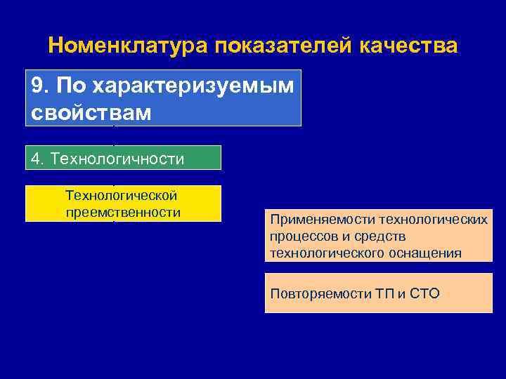 Номенклатура показателей качества 9. По характеризуемым свойствам 4. Технологичности Технологической преемственности Применяемости технологических процессов