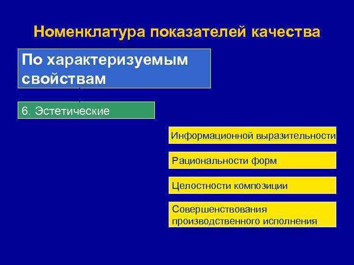 Номенклатура показателей качества По характеризуемым свойствам 6. Эстетические Информационной выразительности Рациональности форм Целостности композиции