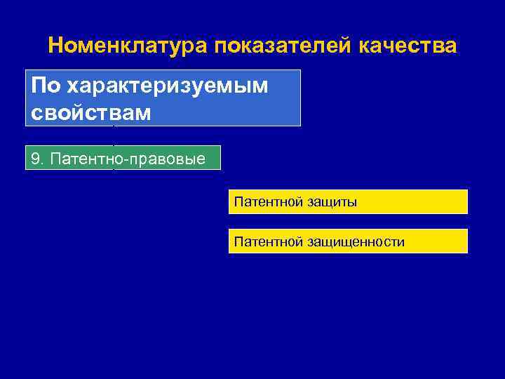 Номенклатура показателей качества По характеризуемым свойствам 9. Патентно-правовые Патентной защиты Патентной защищенности 